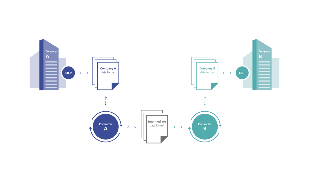 EDI process diagram